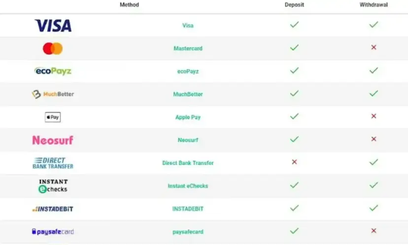 Cómo hacer depósitos y retiros con Paysafecard en casinos online